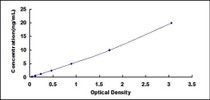 Typical Standard Curve for CPT1B ELISA (Sandwich)