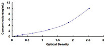 Typical Standard Curve for CNDP1 ELISA (Sandwich)