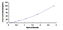 Typical Standard Curve for CARNS1 ELISA (Sandwich)