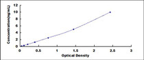 Typical Standard Curve for CASP14 ELISA (Sandwich)