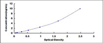 Typical Standard Curve for CASP3 ELISA (Sandwich)