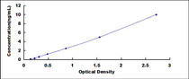 Typical Standard Curve for CASP4 ELISA (Sandwich)