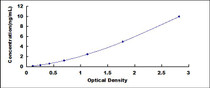 Typical Standard Curve for CASP5 ELISA (Sandwich)