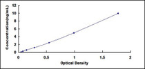 Typical Standard Curve for CASP6 ELISA (Sandwich)
