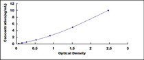 Typical Standard Curve for CASP7 ELISA (Sandwich)