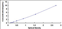 Typical Standard Curve for CASP7 ELISA (Sandwich)