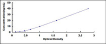 Typical Standard Curve for CASP8 ELISA (Sandwich)