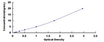 Typical Standard Curve for CASP8 ELISA (Sandwich)