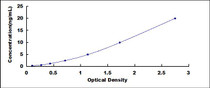 Typical Standard Curve for CASP9 ELISA (Sandwich)