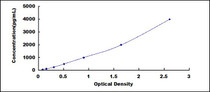 Typical Standard Curve for CAT ELISA (Sandwich)