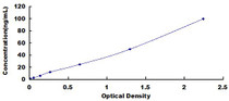 Typical Standard Curve for COMT ELISA (Sandwich)