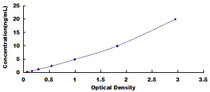 Typical Standard Curve for CTSB ELISA (Sandwich)