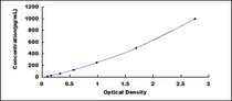 Typical Standard Curve for CTSG ELISA (Sandwich)