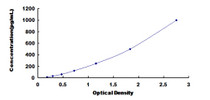 Typical Standard Curve for CTSZ ELISA (Sandwich)