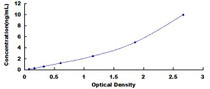 Typical Standard Curve for CDX2 ELISA (Sandwich)