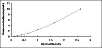 Typical Standard Curve for CD27BP ELISA (Sandwich)