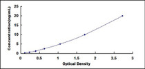 Typical Standard Curve for CD5L ELISA (Sandwich)