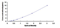 Typical Standard Curve for CHEK1 ELISA (Sandwich)