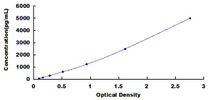 Typical Standard Curve for CCL3L1 ELISA (Sandwich)