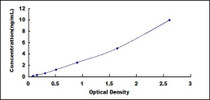Typical Standard Curve for CX3CR1 ELISA (Sandwich)