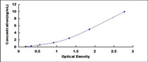 Typical Standard Curve for CXCL16 ELISA (Sandwich)