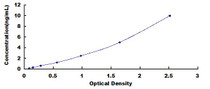 Typical Standard Curve for CXCR3 ELISA (Sandwich)