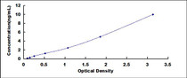 Typical Standard Curve for CXCR4 ELISA (Sandwich)