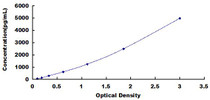 Typical Standard Curve for CXCR4 ELISA (Sandwich)