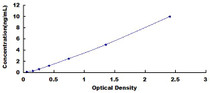 Typical Standard Curve for CXCR5 ELISA (Sandwich)