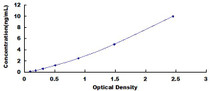 Typical Standard Curve for CHIT1 ELISA (Sandwich)