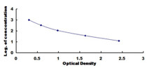 Typical Standard Curve for CCK8 ELISA (Competitive)