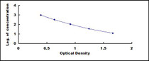 Typical Standard Curve for CCK8 ELISA (Competitive)