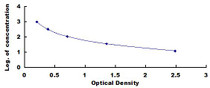 Typical Standard Curve for CCK8 ELISA (Competitive)