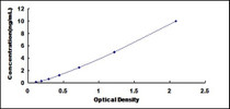 Typical Standard Curve for CHRM2 ELISA (Sandwich)