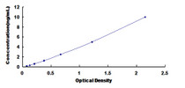 Typical Standard Curve for CHRNb2 ELISA (Sandwich)