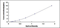 Typical Standard Curve for CHAF1B ELISA (Sandwich)