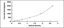 Typical Standard Curve for CHGA ELISA (Sandwich)