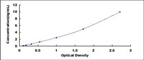 Typical Standard Curve for CMA1 ELISA (Sandwich)
