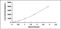 Typical Standard Curve for CNTF ELISA (Sandwich)