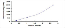Typical Standard Curve for CNTF ELISA (Sandwich)
