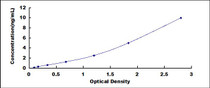 Typical Standard Curve for CC16 ELISA (Sandwich)