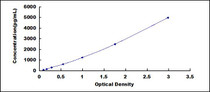 Typical Standard Curve for CC16 ELISA (Sandwich)