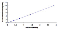 Typical Standard Curve for CLDN3 ELISA (Sandwich)