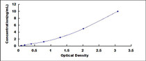 Typical Standard Curve for CLDN3 ELISA (Sandwich)