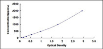 Typical Standard Curve for CD163 ELISA (Sandwich)