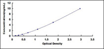 Typical Standard Curve for CD109 ELISA (Sandwich)