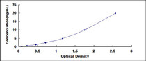 Typical Standard Curve for CD276 ELISA (Sandwich)