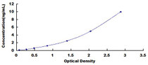 Typical Standard Curve for CD40L ELISA (Sandwich)