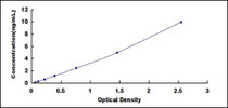 Typical Standard Curve for CD99 ELISA (Sandwich)
