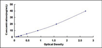 Typical Standard Curve for F11 ELISA (Sandwich)